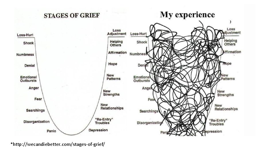 *http: //wecandiebetter. com/stages-of-grief/ 