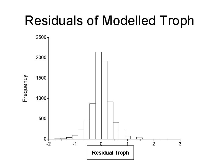 Residuals of Modelled Troph Residual Troph 