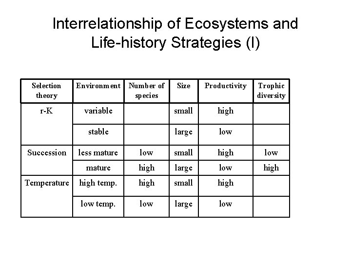 Interrelationship of Ecosystems and Life-history Strategies (I) Selection theory Environment r-K Succession Temperature Number