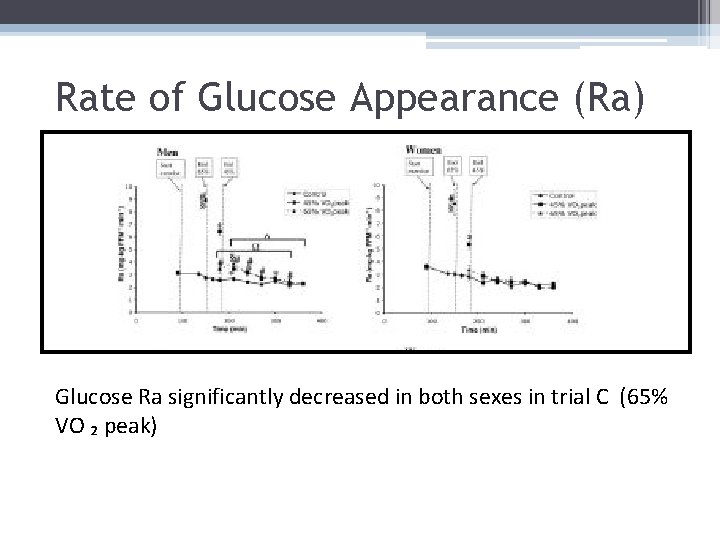 Rate of Glucose Appearance (Ra) Glucose Ra significantly decreased in both sexes in trial