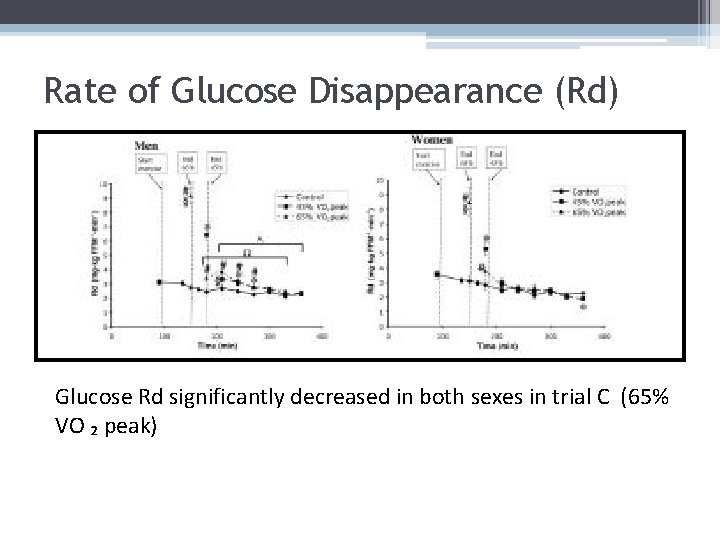 Rate of Glucose Disappearance (Rd) Glucose Rd significantly decreased in both sexes in trial