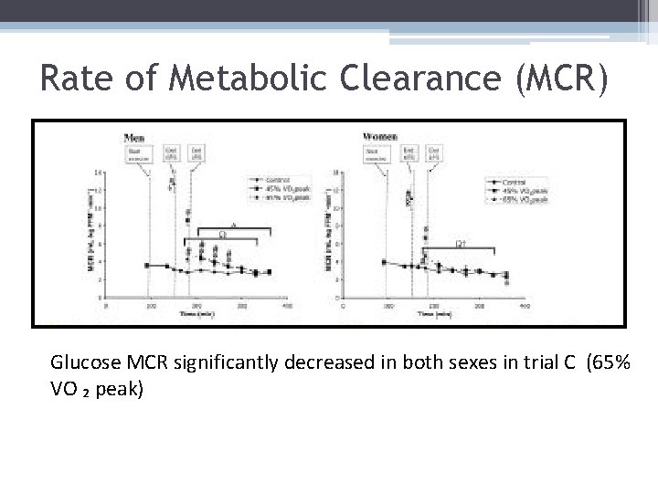 Rate of Metabolic Clearance (MCR) Glucose MCR significantly decreased in both sexes in trial