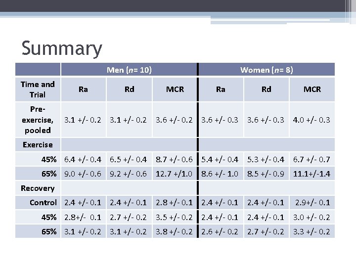 Summary Men (n= 10) Time and Trial Preexercise, pooled Ra Rd Women (n= 8)