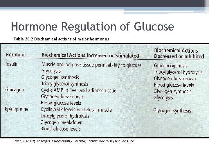 Hormone Regulation of Glucose Table 20. 2 Biochemical actions of major hormones Boyer, R.