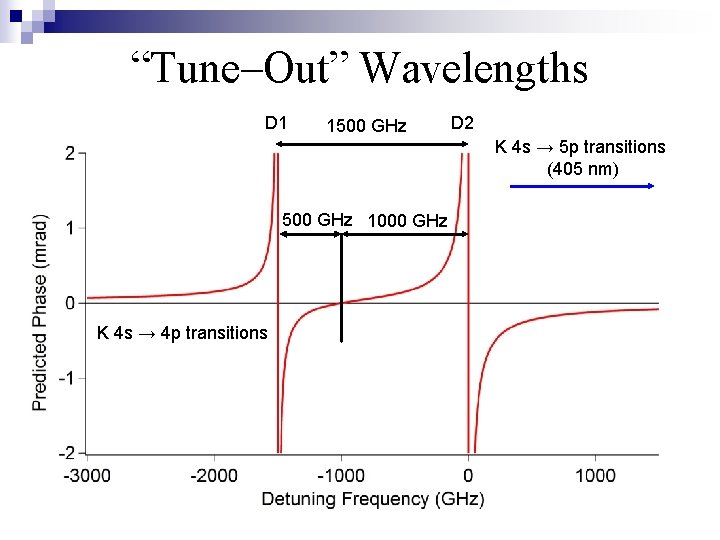 “Tune–Out” Wavelengths D 1 1500 GHz D 2 K 4 s → 5 p “Tune–Out” Wavelengths D 1 1500 GHz D 2 K 4 s → 5 p