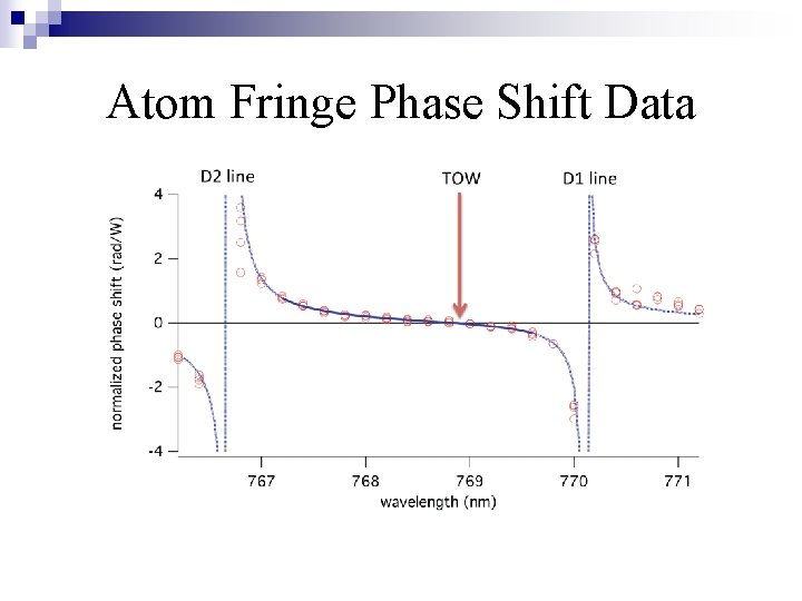 Atom Fringe Phase Shift Data Atom Fringe Phase Shift Data