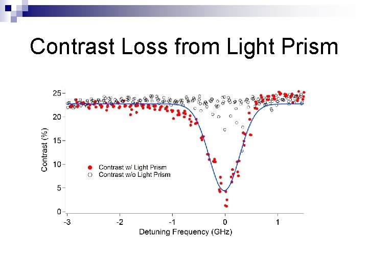 Contrast Loss from Light Prism Contrast Loss from Light Prism