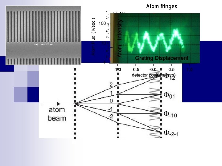 Atom Intensity Atom fringes Grating Displacement Atom Intensity Atom fringes Grating Displacement