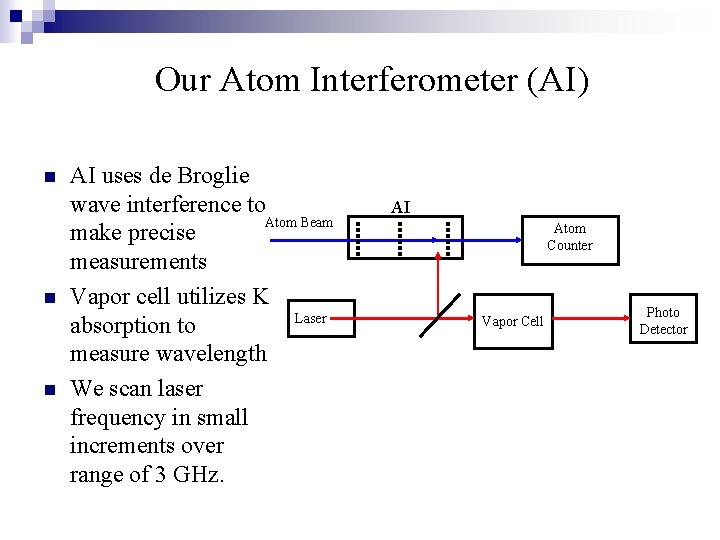 Our Atom Interferometer (AI) n n n AI uses de Broglie wave interference to Our Atom Interferometer (AI) n n n AI uses de Broglie wave interference to