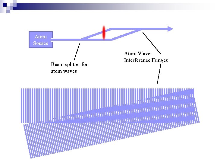 Atom Source Beam splitter for atom waves Atom Wave Interference Fringes Atom Source Beam splitter for atom waves Atom Wave Interference Fringes