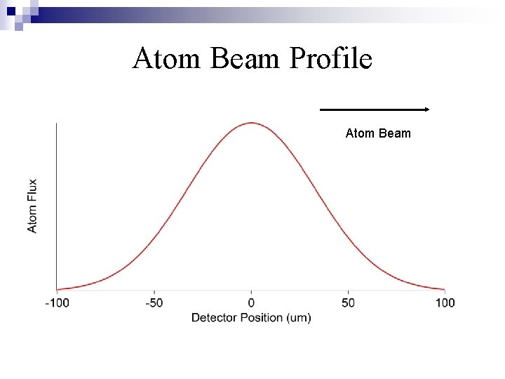 Atom Beam Profile Atom Beam Atom Beam Profile Atom Beam