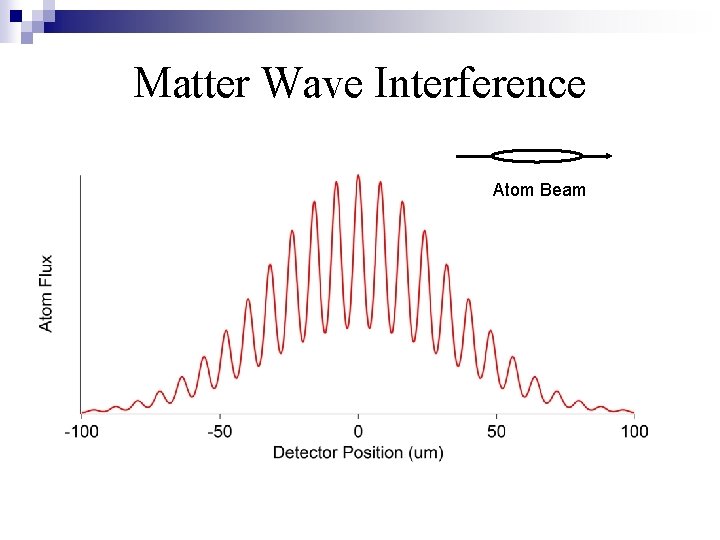 Matter Wave Interference Atom Beam Matter Wave Interference Atom Beam