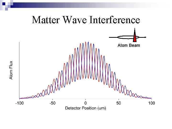 Matter Wave Interference Atom Beam Matter Wave Interference Atom Beam