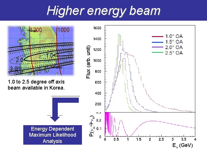 Flux (arb. unit) Higher energy beam Energy Dependent Maximum Likelihood Analysis P(nm ne) 1.