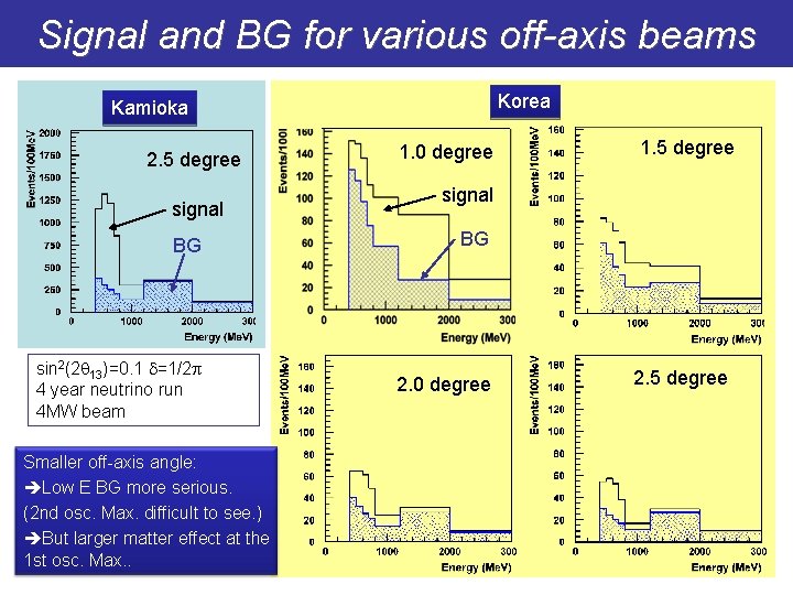Signal and BG for various off-axis beams Korea Kamioka 2. 5 degree signal 1.