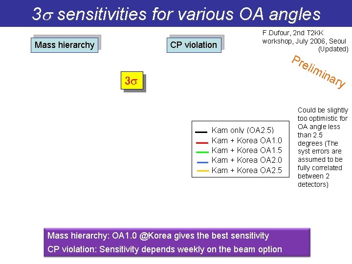3 s sensitivities for various OA angles Mass hierarchy CP violation F. Dufour, 2