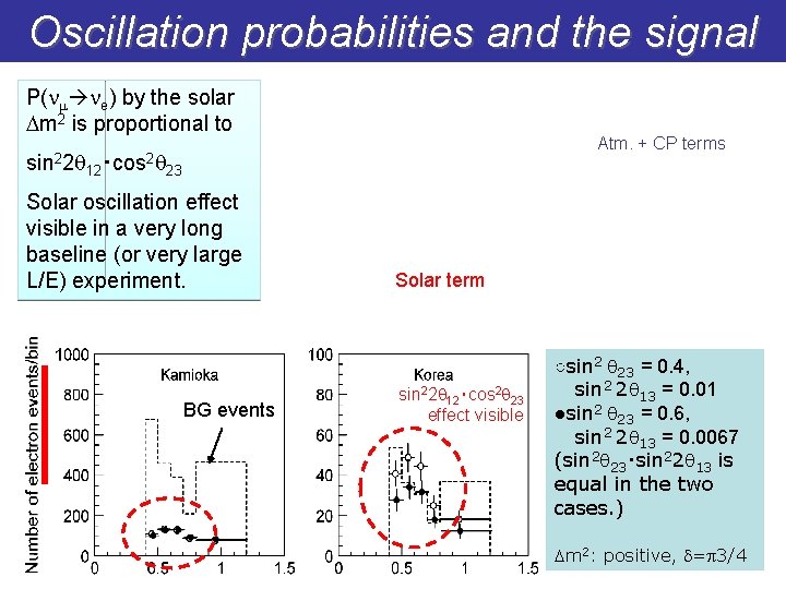 Oscillation probabilities and the signal P(nm ne) by the solar Dm 2 is proportional