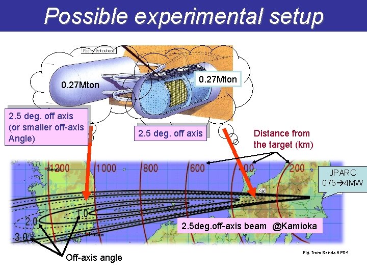 Possible experimental setup 0. 27 Mton 2. 5 deg. off axis (or smaller off-axis