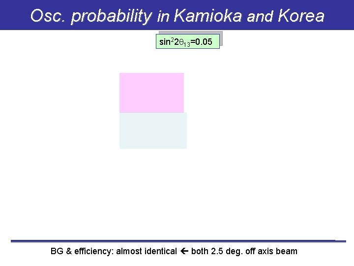 Osc. probability in Kamioka and Korea sin 22 q 13=0. 05 BG & efficiency: