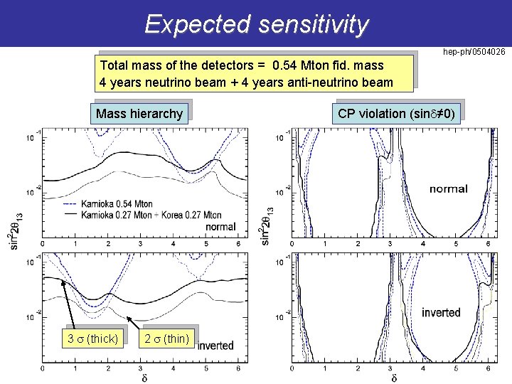 Expected sensitivity hep-ph/0504026 Total mass of the detectors = 0. 54 Mton fid. mass
