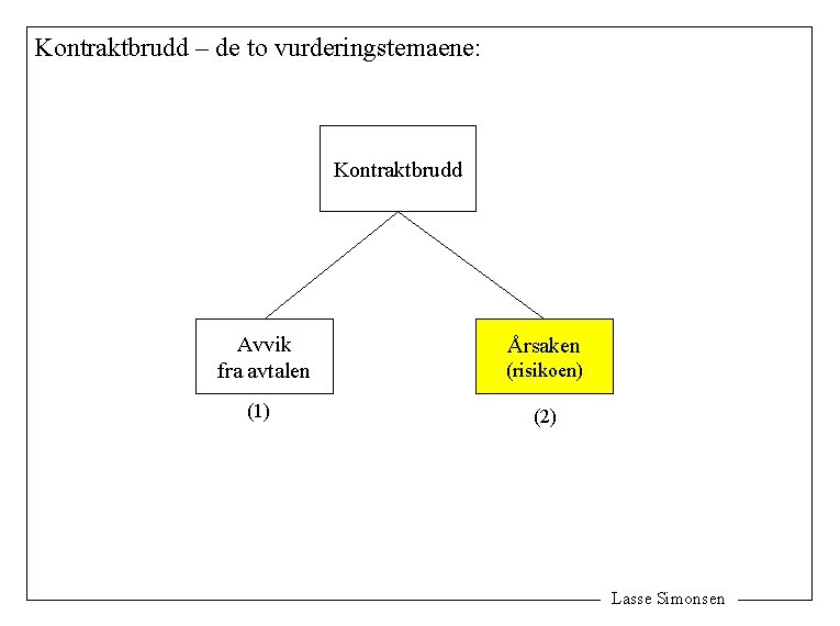 Kontraktbrudd – de to vurderingstemaene: Kontraktbrudd Avvik fra avtalen (risikoen) (1) (2) Årsaken Lasse