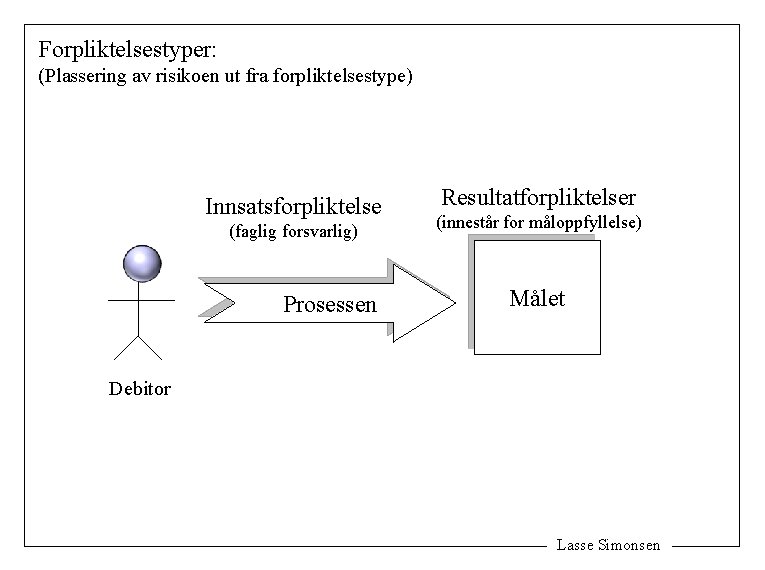 Forpliktelsestyper: (Plassering av risikoen ut fra forpliktelsestype) Innsatsforpliktelse (faglig forsvarlig) Prosessen Resultatforpliktelser (innestår for