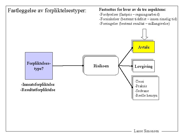 Fastleggelse av forpliktelsestyper: Fastsettes for hver av de tre aspektene: -Fordyrelser (fastpris – regningsarbeid)