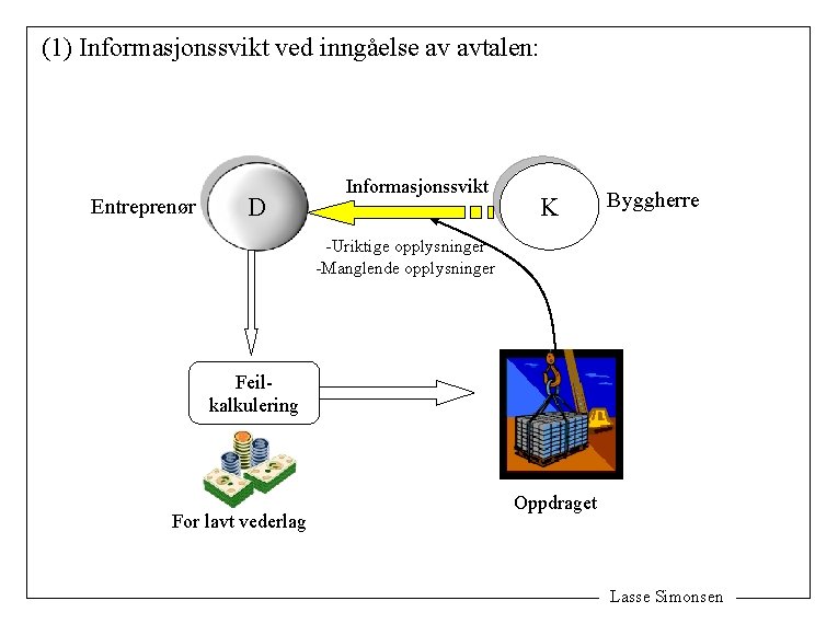 (1) Informasjonssvikt ved inngåelse av avtalen: Entreprenør D Informasjonssvikt K Byggherre -Uriktige opplysninger -Manglende