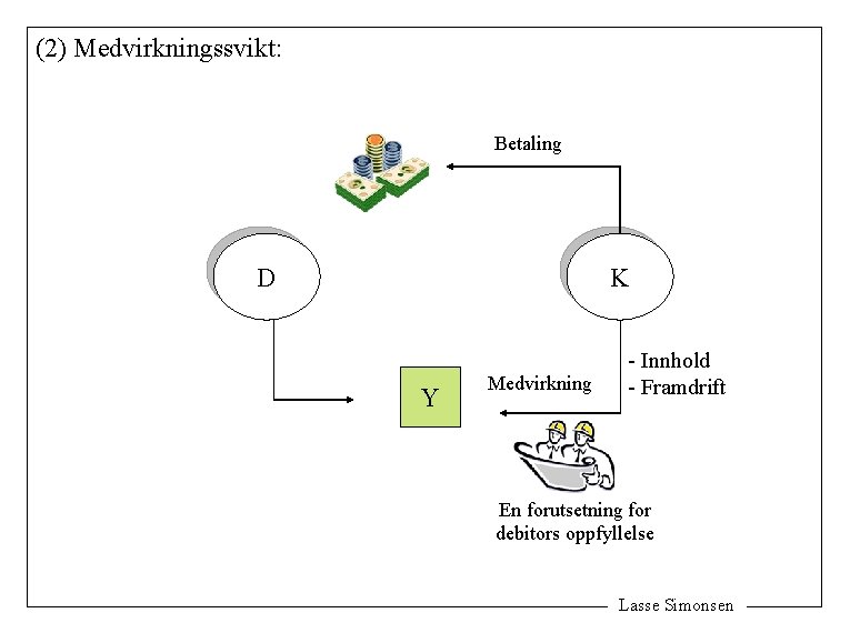 (2) Medvirkningssvikt: Betaling D K Y Medvirkning - Innhold - Framdrift En forutsetning for