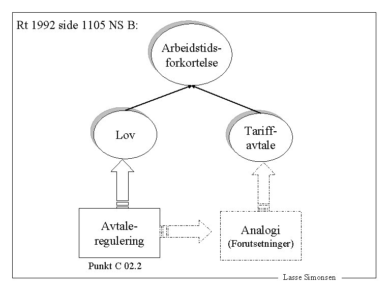 Rt 1992 side 1105 NS B: Arbeidstidsforkortelse Lov Avtaleregulering Tariffavtale Analogi (Forutsetninger) Punkt C