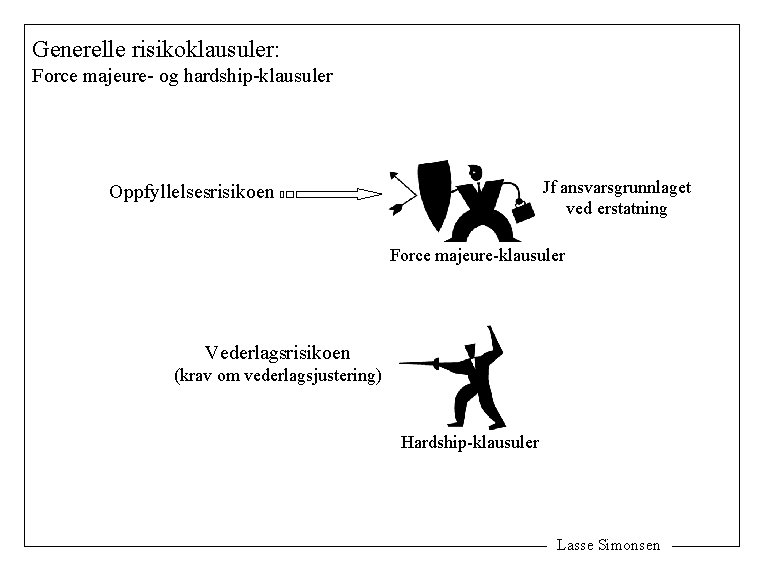 Generelle risikoklausuler: Force majeure- og hardship-klausuler Jf ansvarsgrunnlaget ved erstatning Oppfyllelsesrisikoen Force majeure-klausuler Vederlagsrisikoen