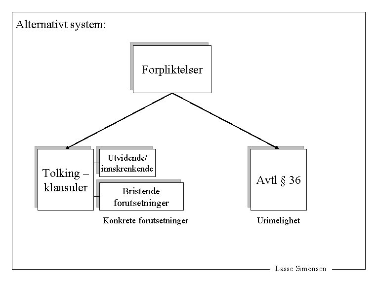 Alternativt system: Forpliktelser Tolking – klausuler Utvidende/ innskrenkende Bristende forutsetninger Konkrete forutsetninger Avtl §