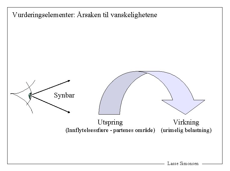 Vurderingselementer: Årsaken til vanskelighetene Synbar Utspring Virkning (Innflytelsessfære - partenes område) (urimelig belastning) Lasse