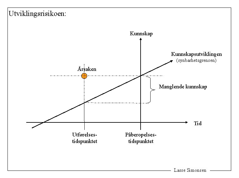 Utviklingsrisikoen: Kunnskapsutviklingen (synbarhetsgrensen) Årsaken Manglende kunnskap Tid Utførelsestidspunktet Påberopelsestidspunktet Lasse Simonsen 