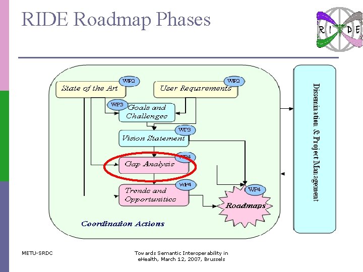 RIDE Roadmap Phases METU-SRDC Towards Semantic Interoperability in e. Health, March 12, 2007, Brussels