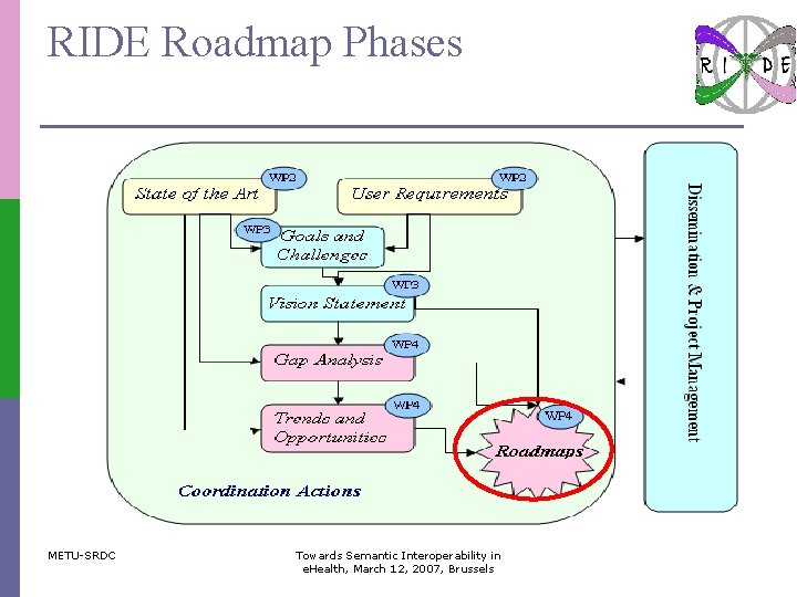 RIDE Roadmap Phases METU-SRDC Towards Semantic Interoperability in e. Health, March 12, 2007, Brussels