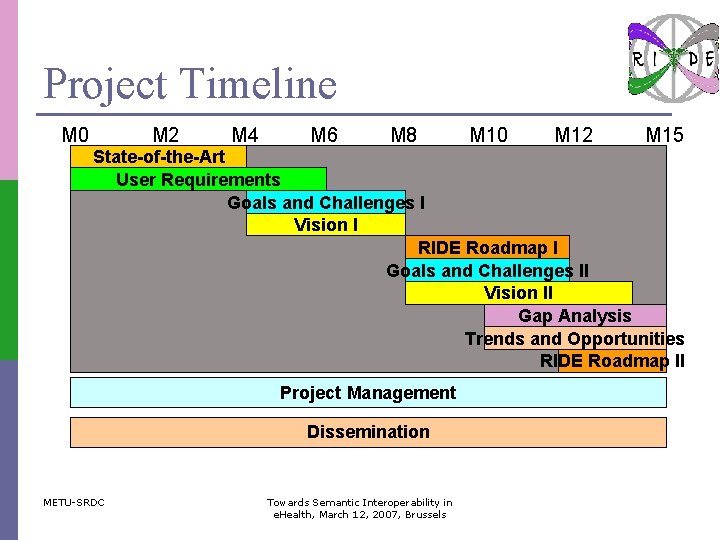 Project Timeline M 0 M 2 M 4 M 6 M 8 M 10