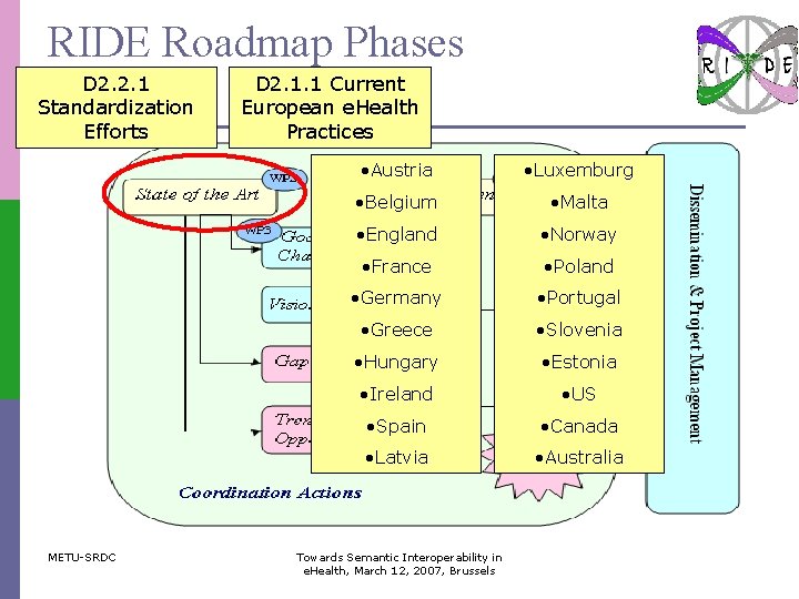 RIDE Roadmap Phases D 2. 2. 1 Standardization Efforts METU-SRDC D 2. 1. 1