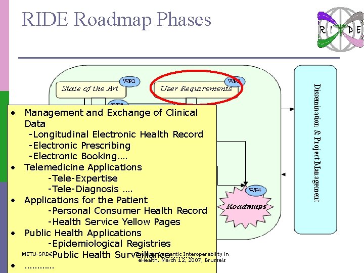 RIDE Roadmap Phases • Management and Exchange of Clinical Data -Longitudinal Electronic Health Record
