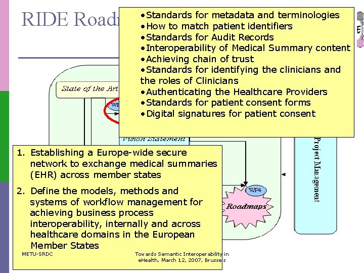  • Standards for metadata and terminologies RIDE Roadmap Phases • How to match