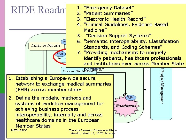 “Emergency Dataset” RIDE Roadmap 1. 2. Phases “Patient Summaries” 3. “Electronic Health Record” 4.