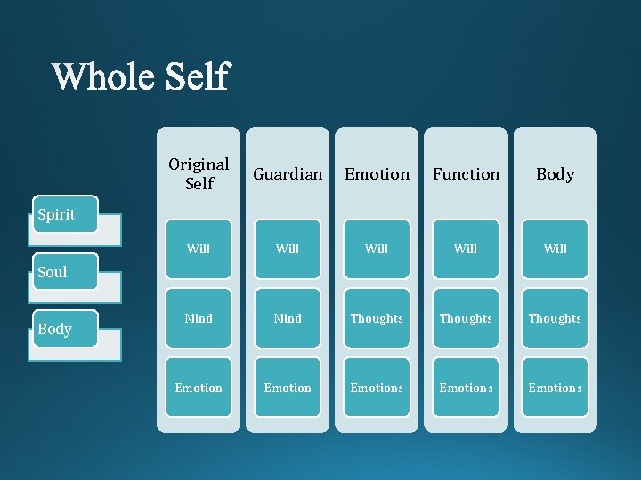 Original Self Guardian Emotion Function Body Will Will Mind Thoughts Emotions Emotions Spirit Soul