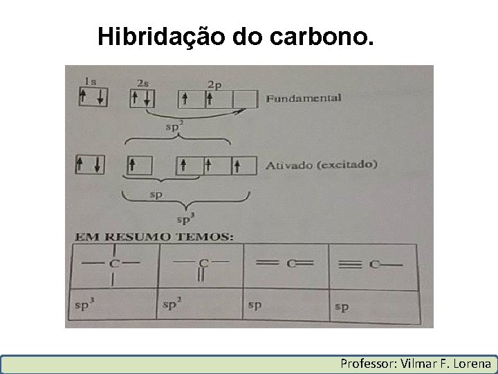 Hibridação do carbono. Professor: Vilmar F. Lorena 