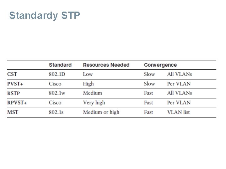 Standardy STP 