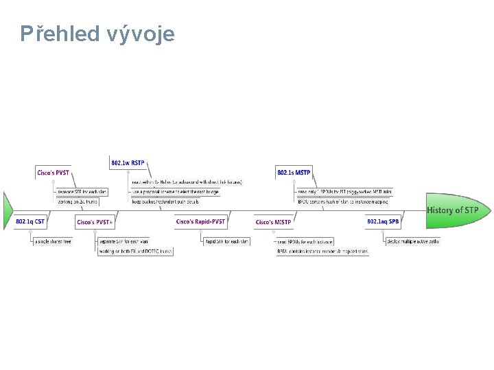 Přehled vývoje 