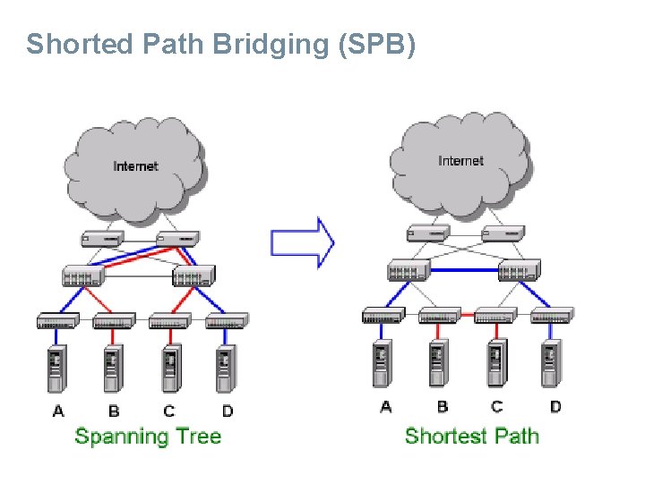 Shorted Path Bridging (SPB) 