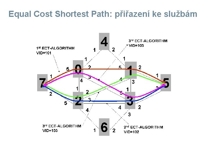 Equal Cost Shortest Path: přiřazení ke službám 