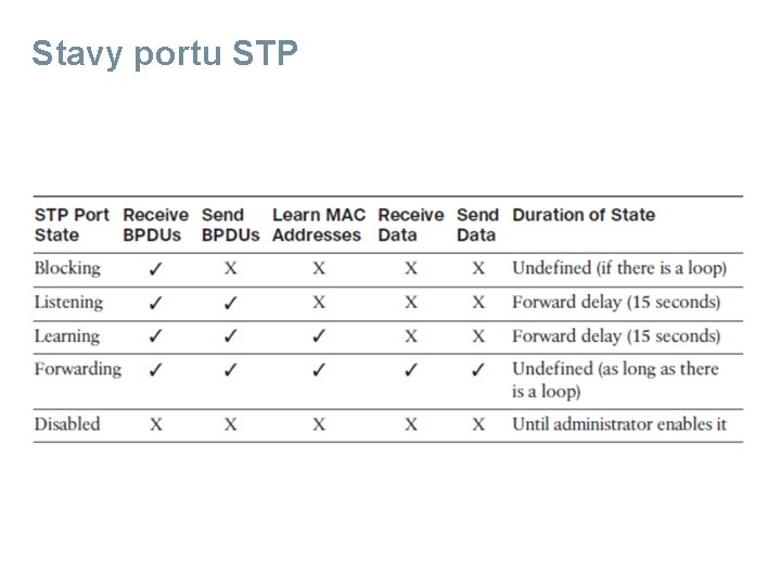 Stavy portu STP 