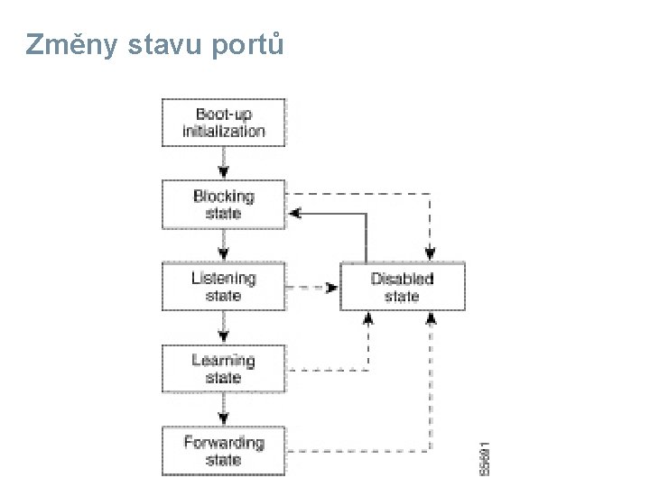 Změny stavu portů 