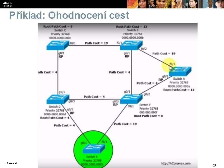 Příklad: Ohodnocení cest Chapter 4 © 2007 – 2016, Cisco Systems, Inc. All rights